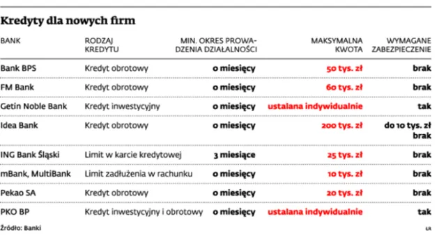 Nowym firmom trudno o kredyt