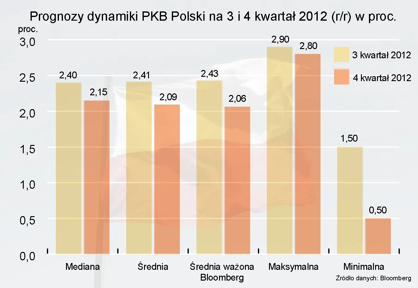 976220-prognozy-dynamiki-pkb-polski-na-3-i-4-kwartal-2012-r-wykres.jpg