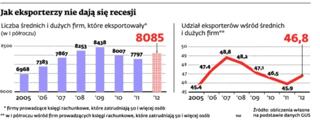 Kryzys nie pokonał eksportu
