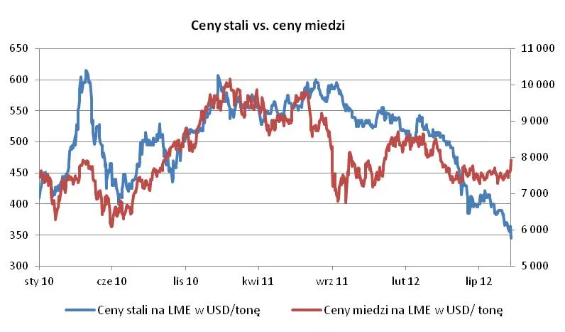 991728-ceny-stali-vs-ceny-miedzi.jpg