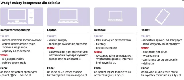 Laptop, tablet, a może klasyczny komputer?