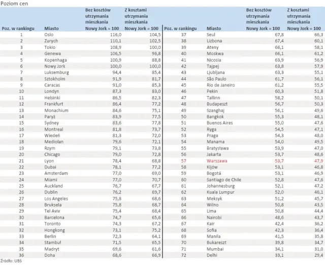 Raport o metropoliach UBS: Oslo najdroższym miastem świata