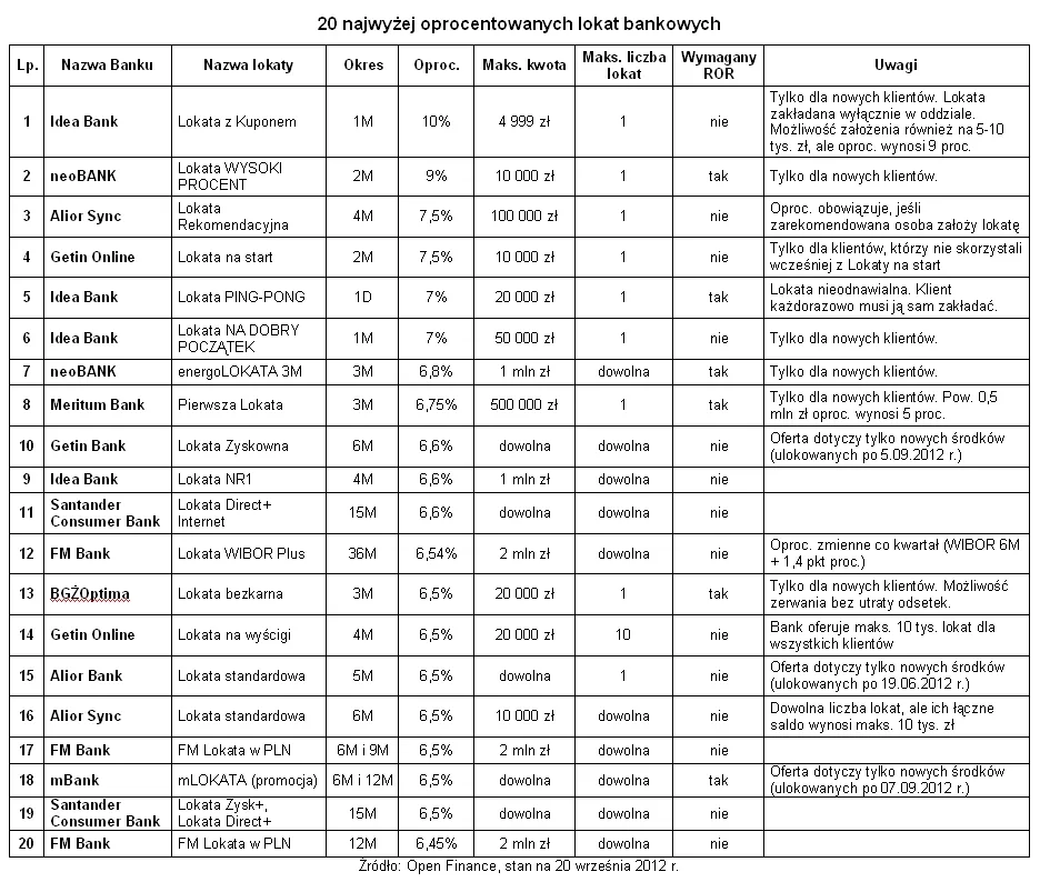 Ranking lokat: wyższe odsetki, więcej drobnego druku