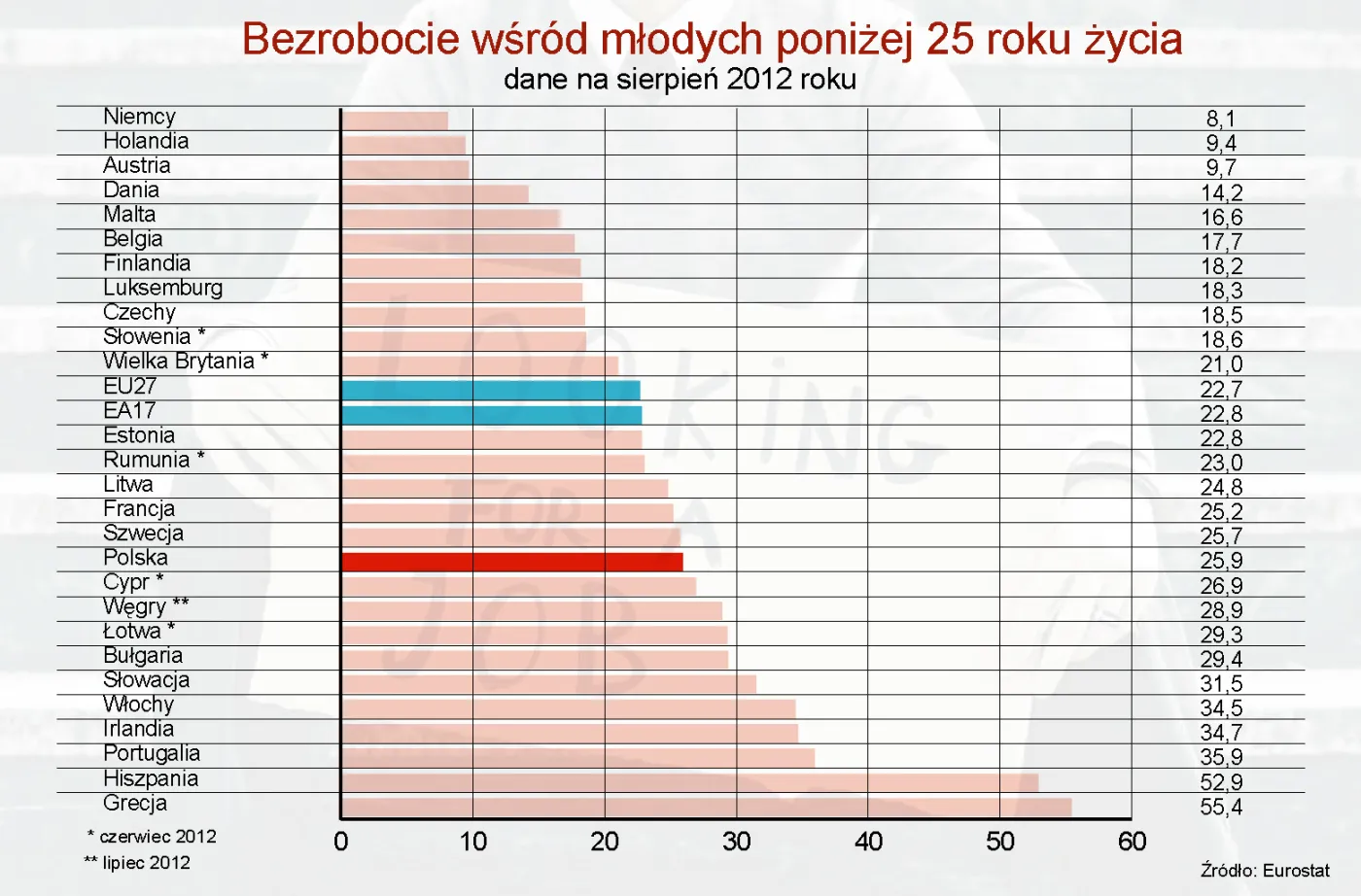 Bezrobocie wśród młodych w krajach Europy w sierpniu 2012 r.