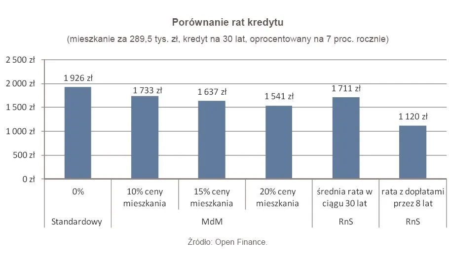 Kredyt hipoteczny: MdM dla dzieciatych korzystniejszy niż RnS