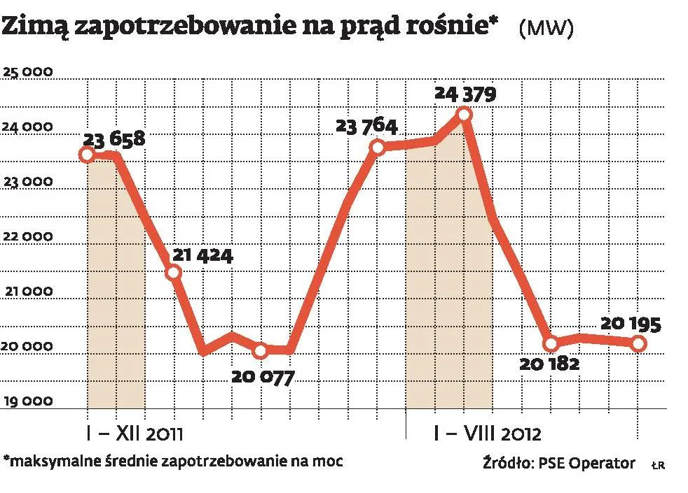 Zimą w Polsce będzie brakować prądu