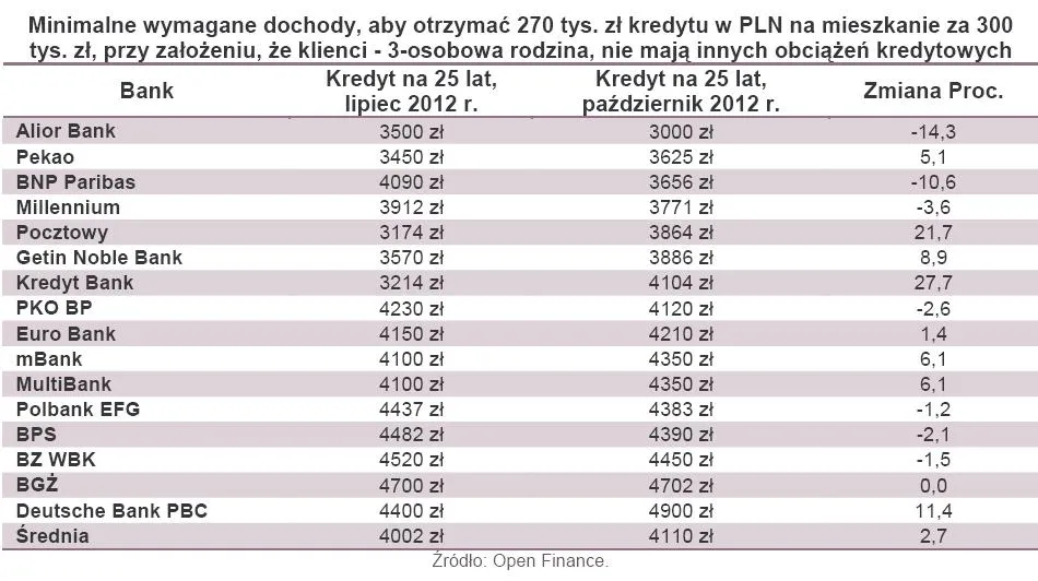 1045902-miniemalen-wymagane-dochody-kredytobiorcy-w-roznych-bankach.jpg