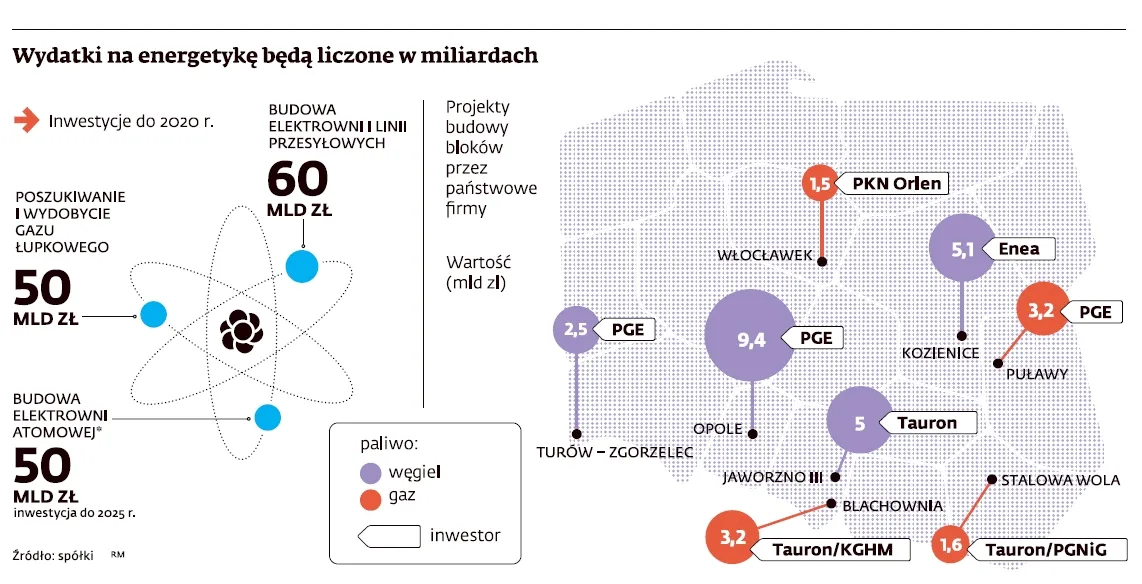 Inwestycje w Energetykę