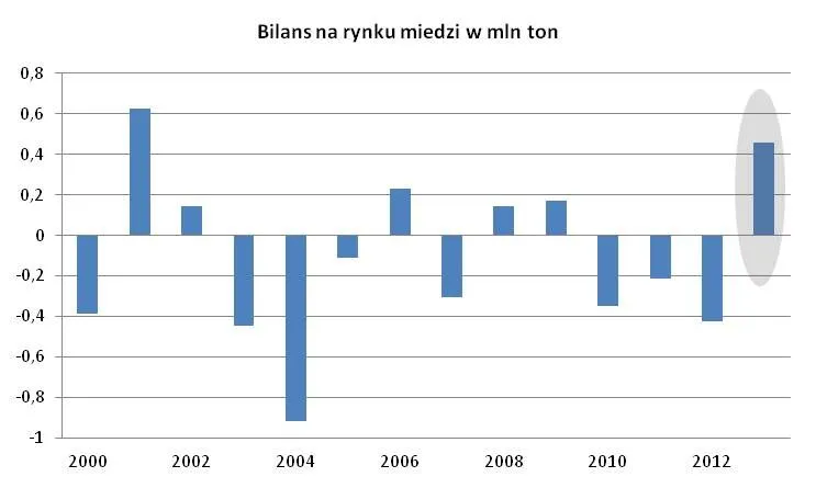 1072809-bilans-na-rynku-miedzi-2.jpg