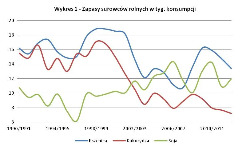 Raport z rynku surowców: Sytuacja na rynkach rolnych sprzyja wysokim cenom