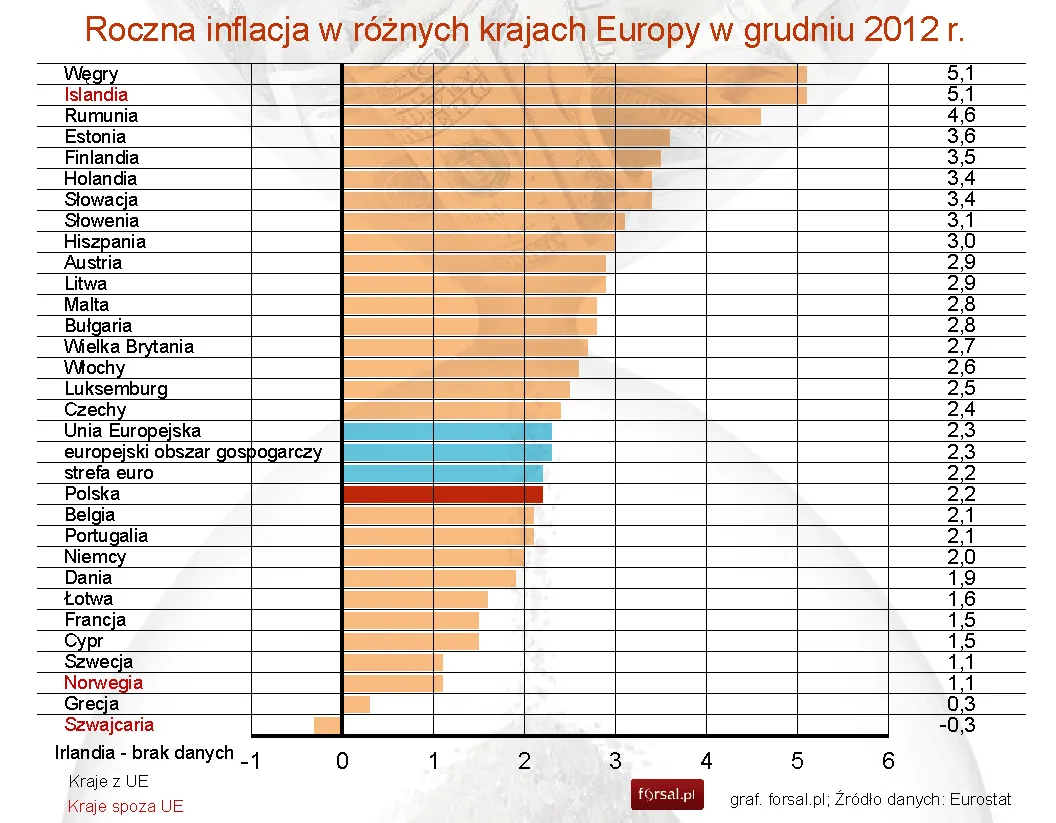 Roczna inflacja w różnych krajach Europy w grudniu 2012 r.