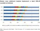 Wartość nowo udzielonych kredytów hipotecznych w latach 2008–2012  w podziale na lokalizacje