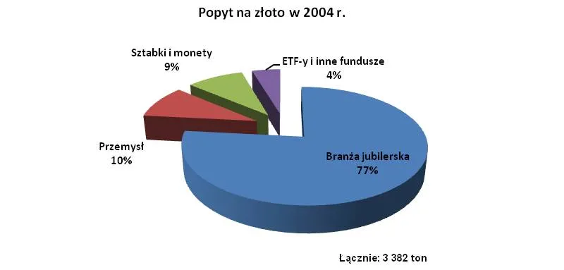 Złoto coraz mniej atrakcyjne dla inwestorów