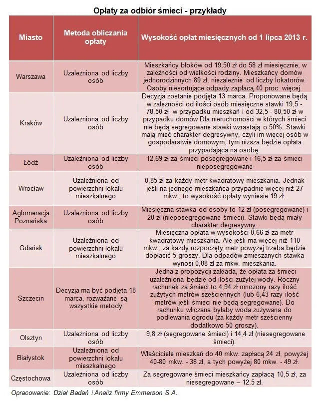 Opłaty za śmieci 2013: gminy podniosą je po 1 lipca