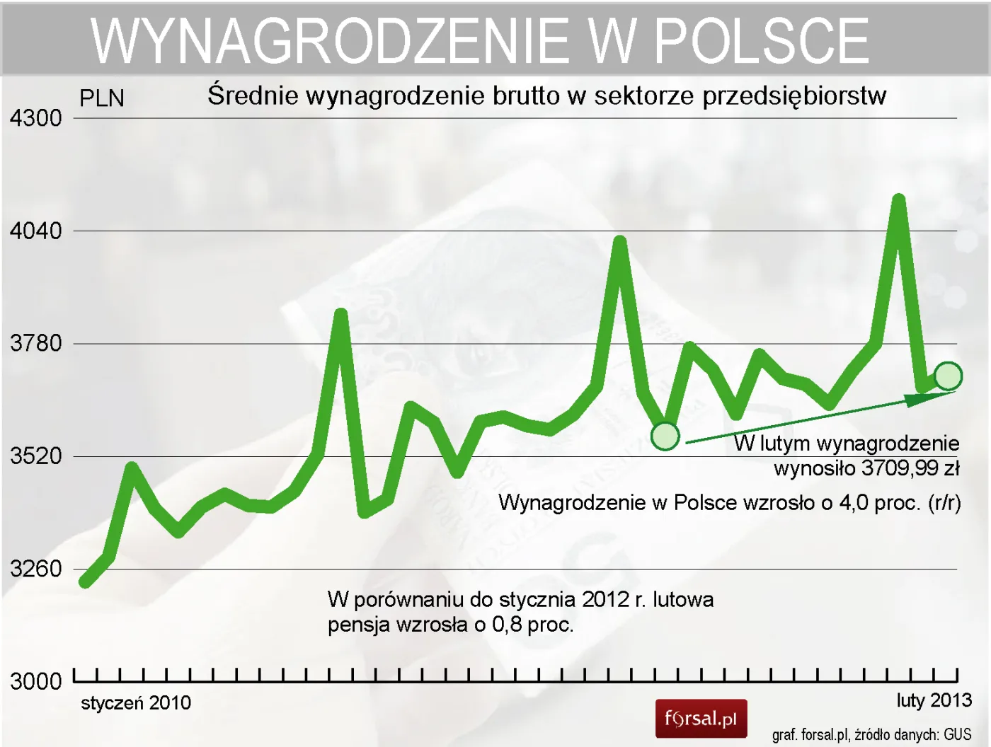 1254748-przecietne-wynagrodzenie-brutto-w-lutym-wynosilo-3709-99-zl.jpg