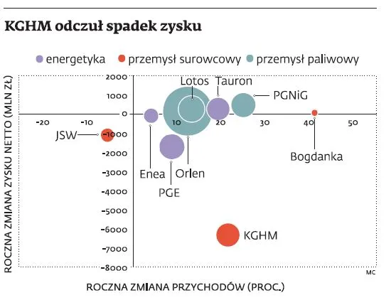 1273694-kghm-odczul-spadek-zysku.jpg