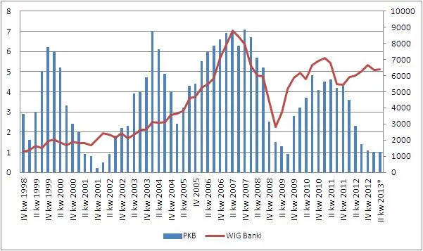 Akcje sektora bankowego mają ukryty potencjał