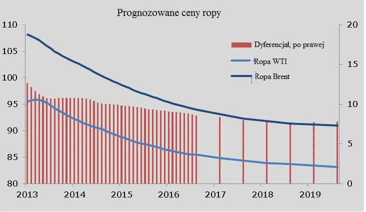 1296985-prognozowane-ceny-ropy.png