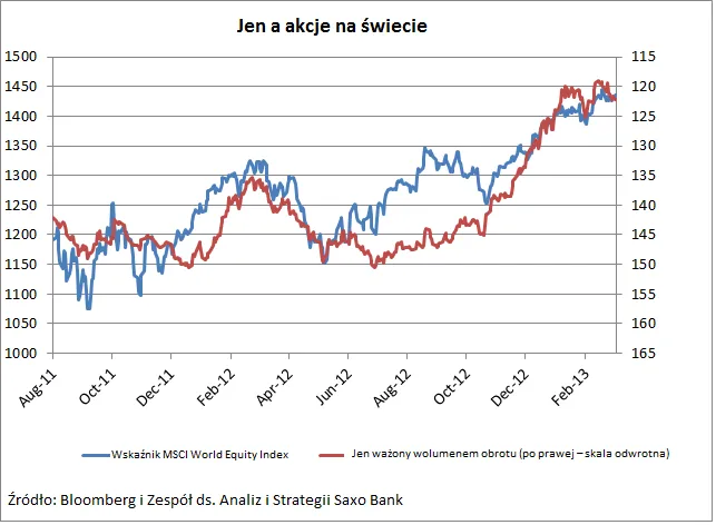 1306335-jen-a-akcje-na-swiecie.png