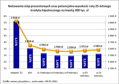 Notowania stóp procentowych oraz potencjalna wysokość raty