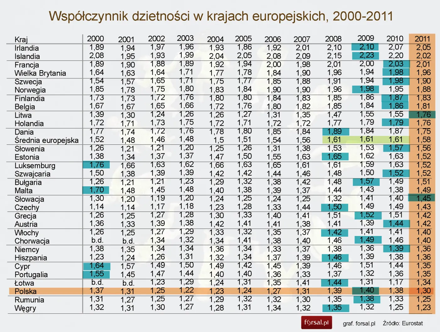Współczynnik dzietności w krajach europejskich, 2000-2011