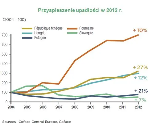Upadłości w Europie Środkowej: gdzie liczba bankrutów rośnie najszybciej?