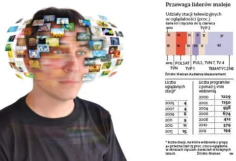 Oglądalność dużych polskich stacji telewizyjnych spada
