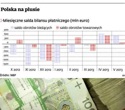 Kurs złotego: nadwyżka handlowa pomoże naszej walucie
