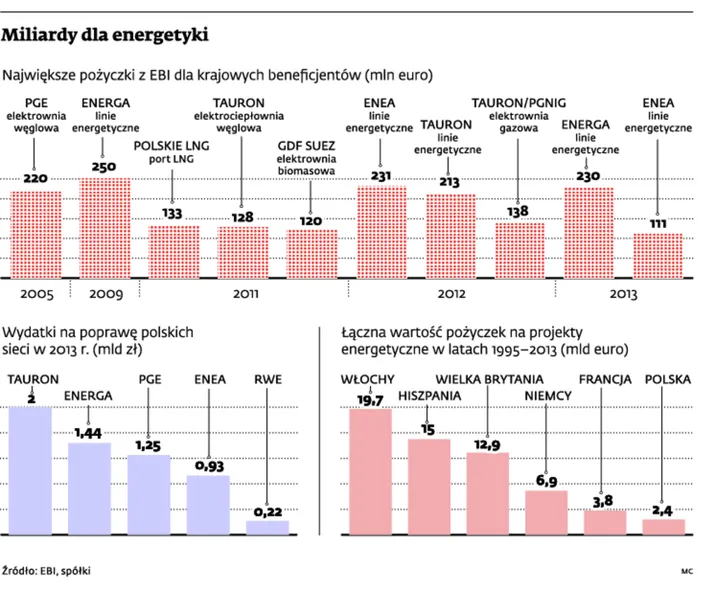 EBI wycofuje się z finansowania energetyki opartej o węgiel