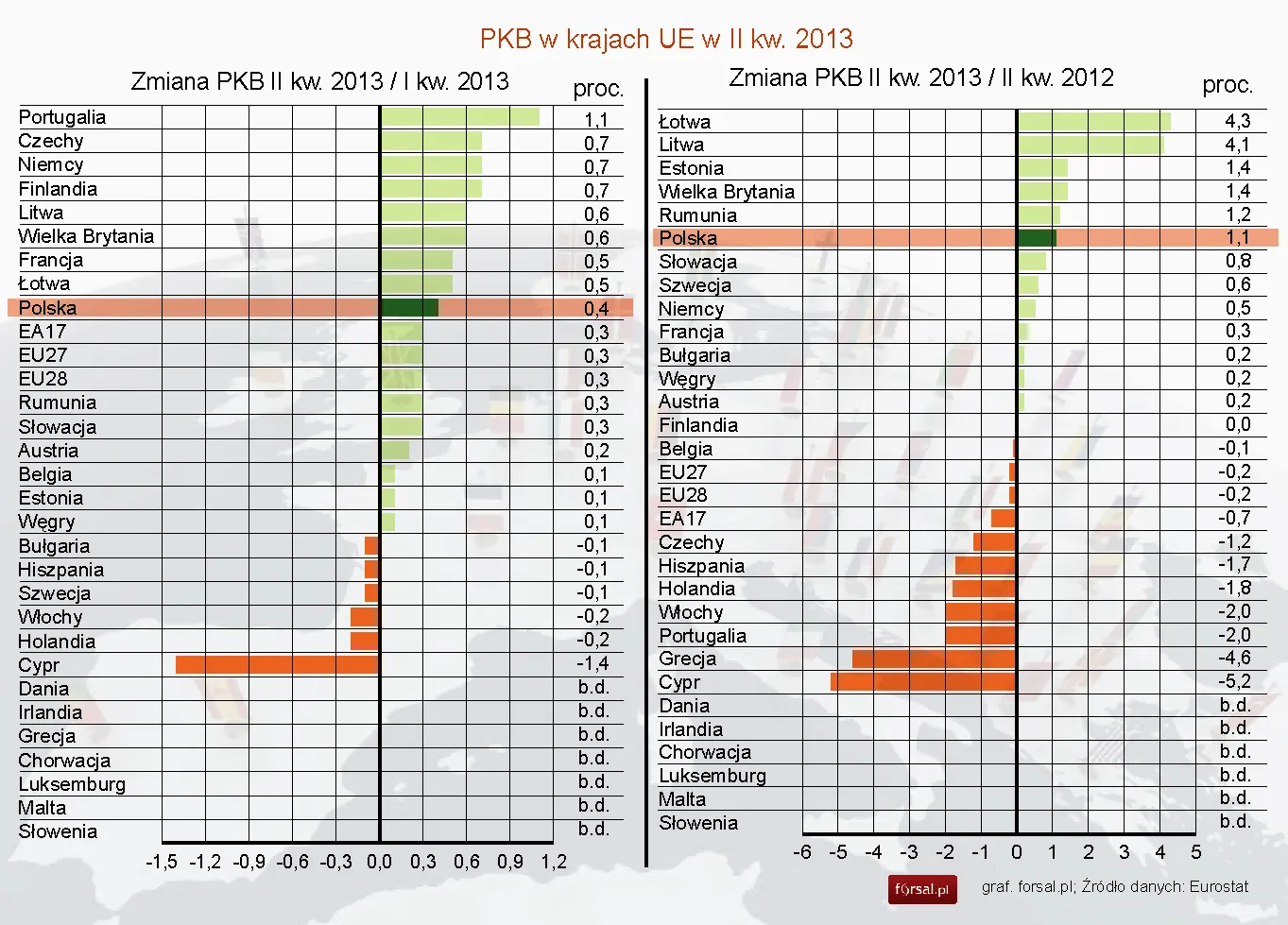 PKB strefy euro i UE wzrósł o 0,3 proc. w II kwartale 2013 r.