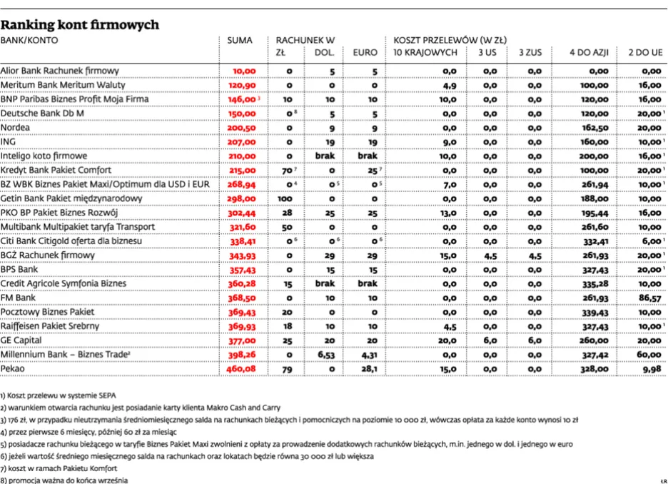 Ranking kont firmowych