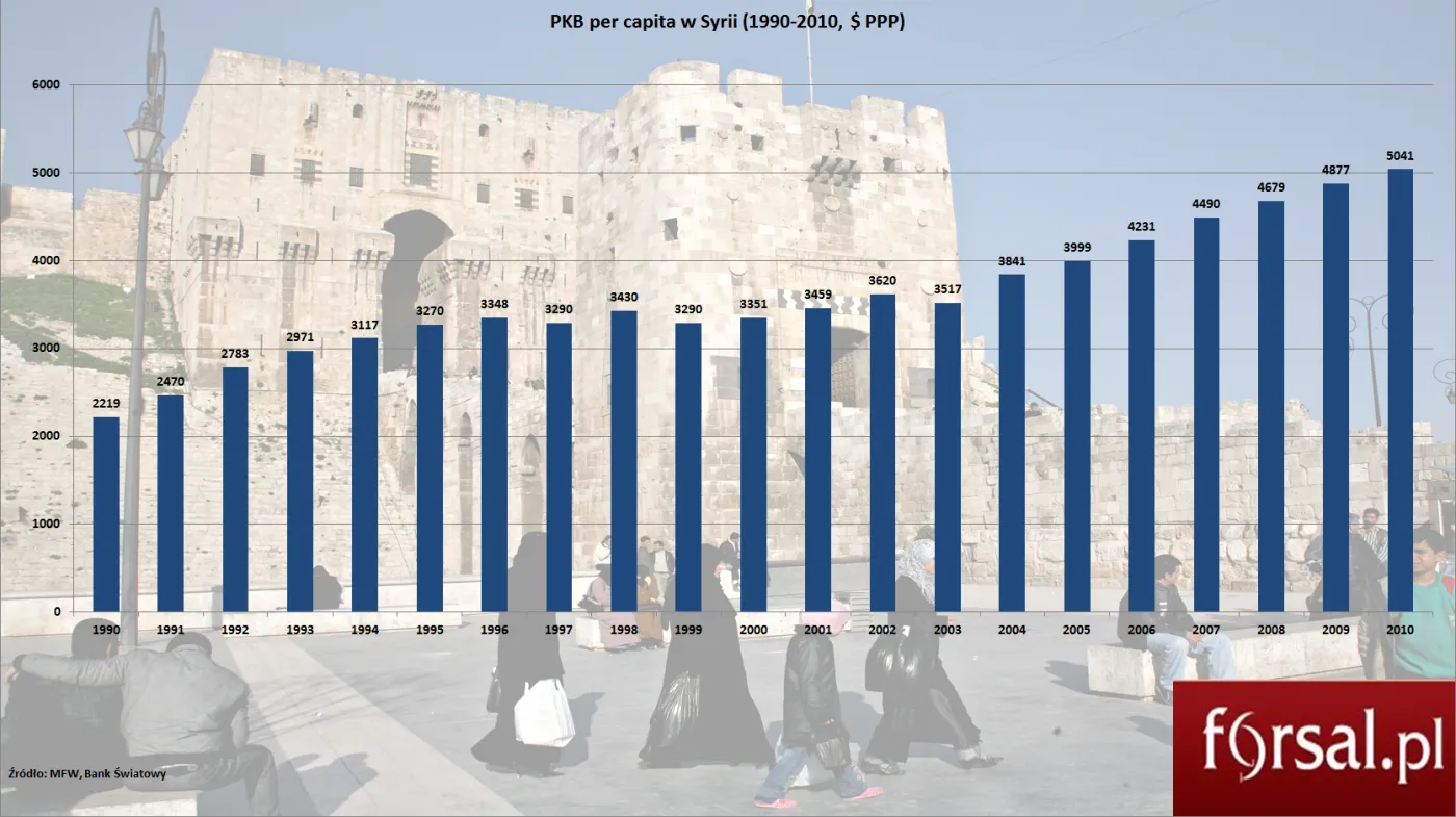 1457298-pkb-per-capita-w-syrii.png