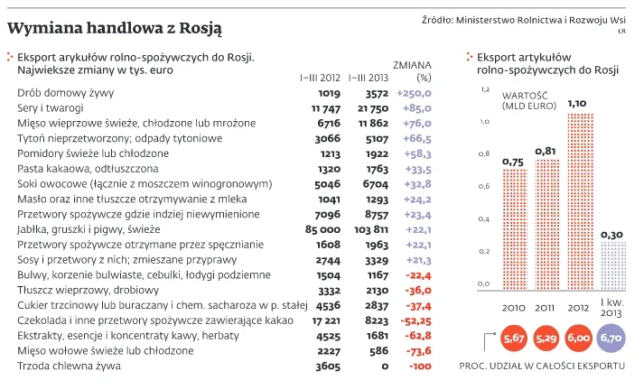 Żywność z Polski nie podoba się Rosji