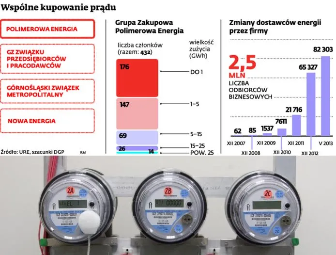 Uwolnienie rynku energii: w grupie łatwiej powalczyć o tańszy prąd
