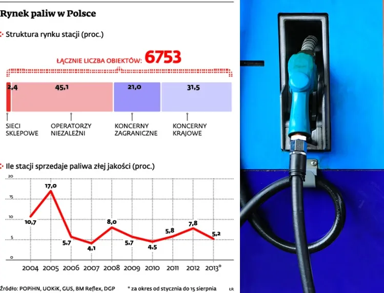 Od nowego roku zniknie ponad 600 stacji benzynowych