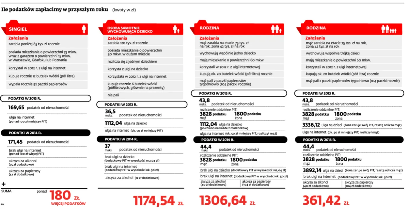 Rok 2014 – prawie wszystkich czekają podwyżki podatków