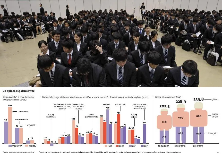Tytul licencjata nie przekłada się na wyższe zarobki