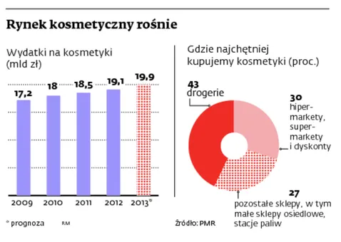 Polski rynek kosmetyków wzrósł o ponad 3 mld zł w 2012 r.
