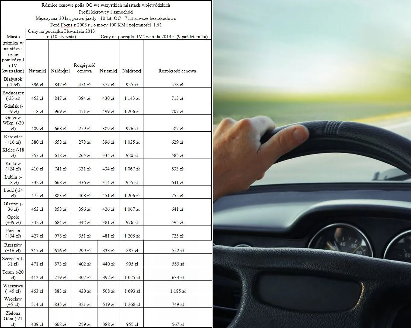 Drożeją polisy OC: zobacz, w jakich miastach jest najtaniej