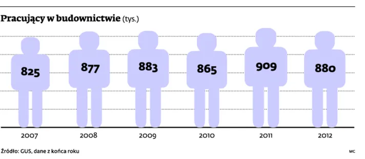 Praca w budownictwie: Firmy budowlane upadają, ale powstają nowe