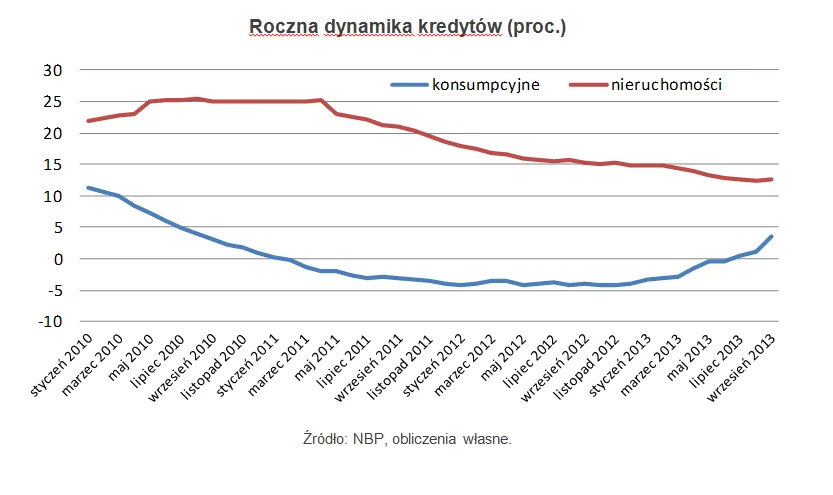 1536332-roczna-dynamika-kredytow.png