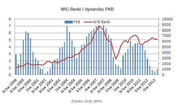 Ożywienie gospodarcze pomaga bankom. Ich akcje będą kontynuować hossę