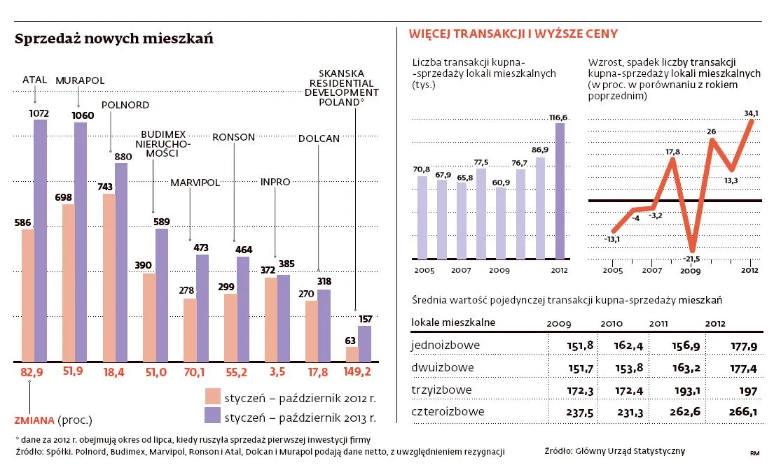 Sprzedaż mieszkań w 2013 r. będzie rekordowo wysoka