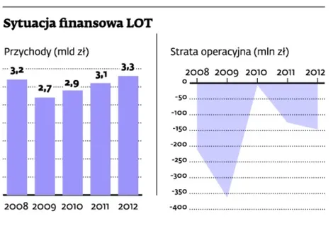 1557340-sytuacja-finansowa-lot-1.jpg