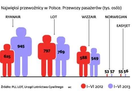 LOT nie chce brać pieniędzy z państwowej kasy