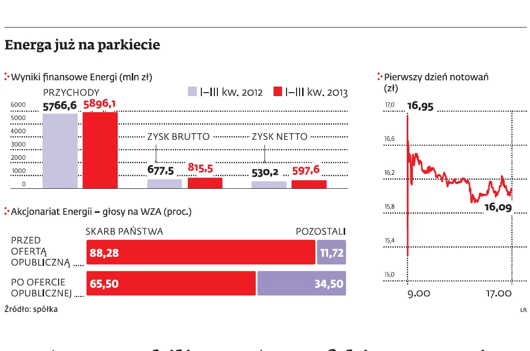 Debiut Energi dużym rozczarowaniem. Spadek przekroczył 5 proc.