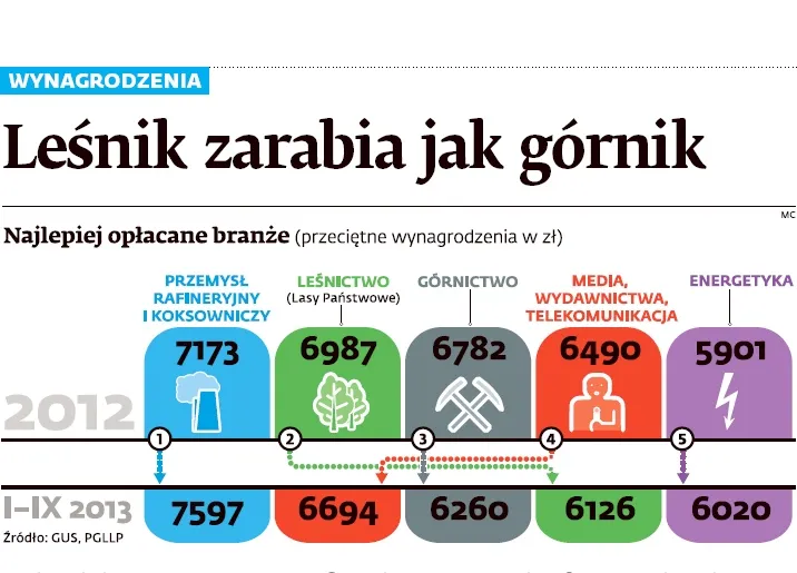 Wynagrodzenia w Polsce