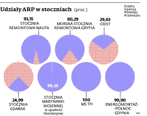 Stocznia Gdańsk: ARP szuka inwestorów w RPA