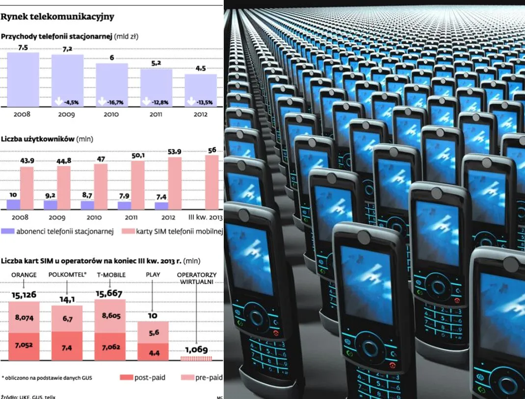 Przychody telekomów spadają. Operatorzy szukają ratunku w bankowości i energetyce