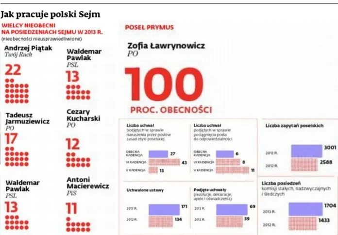 Frekwencja w Sejmie: którzy posłowie wagarują?